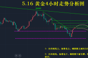 黃金市場短線脈動：技術面與基本面分析，3500成多空關鍵【andy老師】